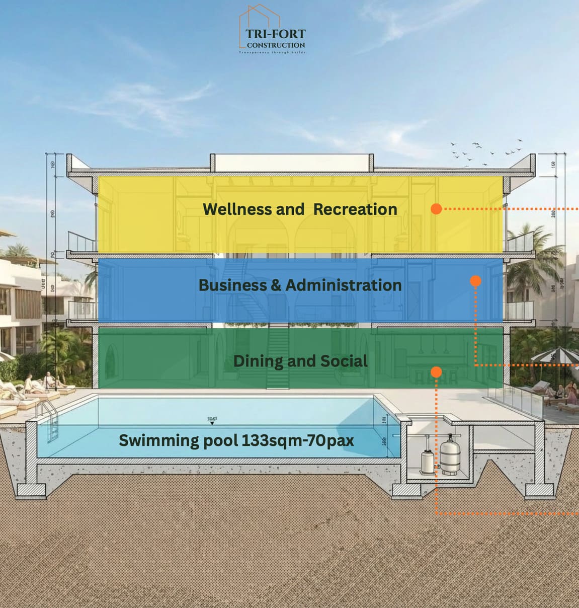 Cross-section of the Twiga Villas Club House showing three levels — Dining and Social, Business and Administration, and Wellness and Recreation — above a 133 square metre resort pool