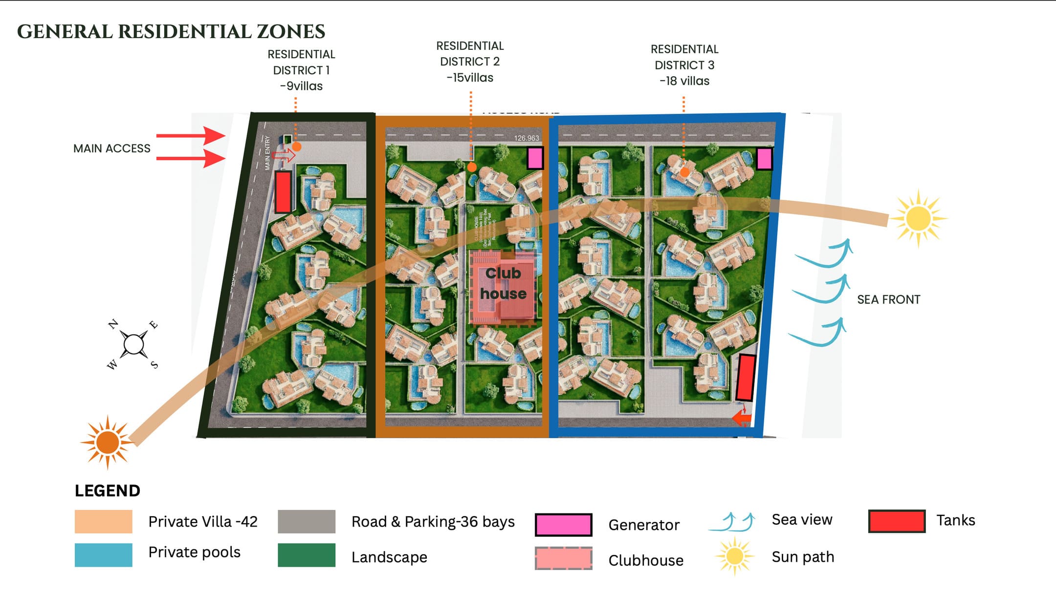 Top-down residential zones site plan of Twiga Villas showing 84 apartments in 14 blocks across three districts, each with a private pool, plus the sun path and sea frontage
